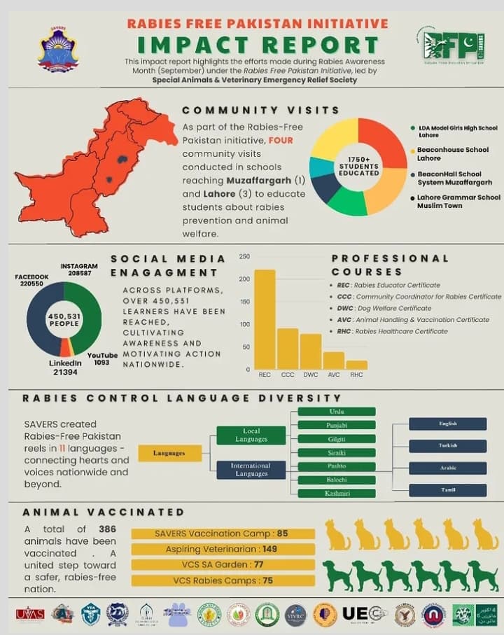 Rabies Free Pakistan Initiative impact report covering school visits, social reach, 11 languages, and 386 animal vaccinations